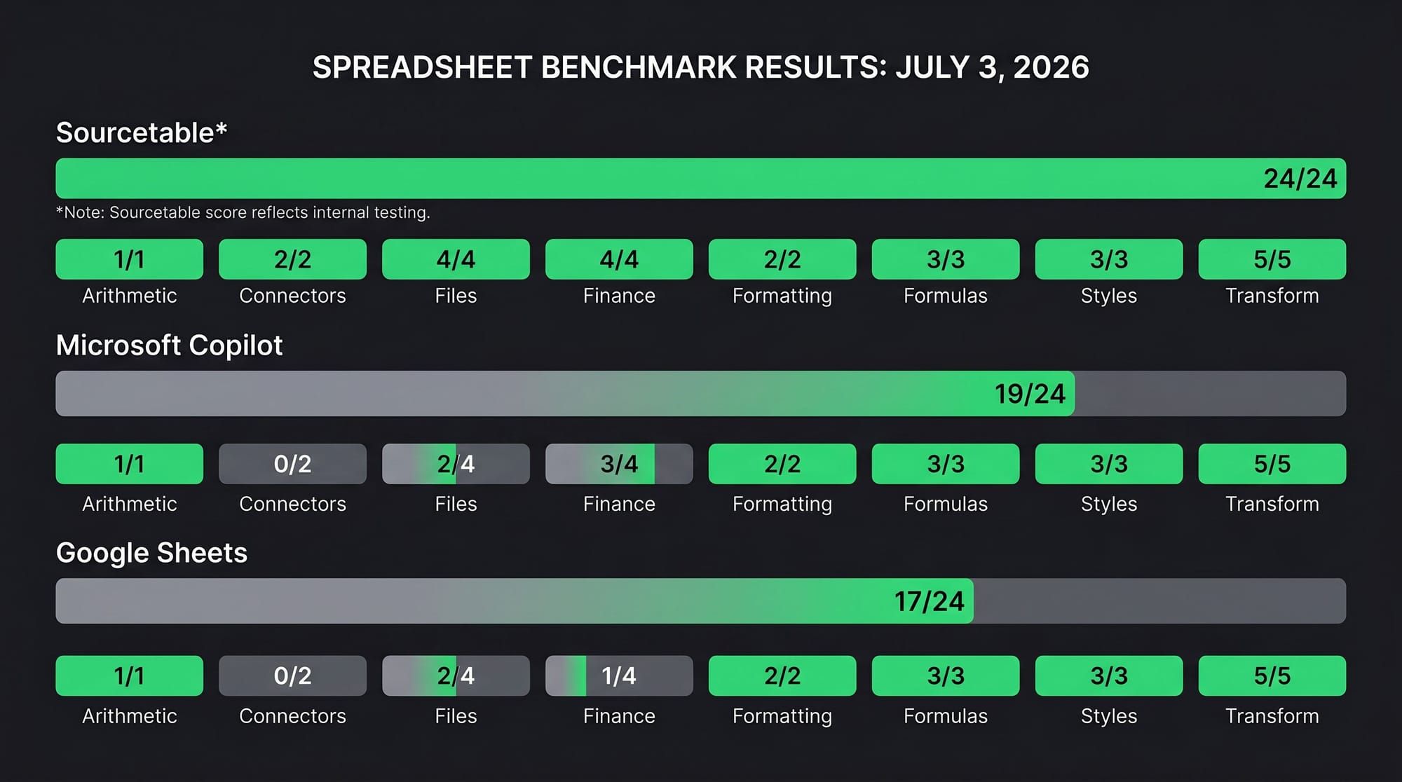 Three AI Spreadsheet Benchmarks. Three Perfect Scores. Google and Microsoft Didn't See It Coming.