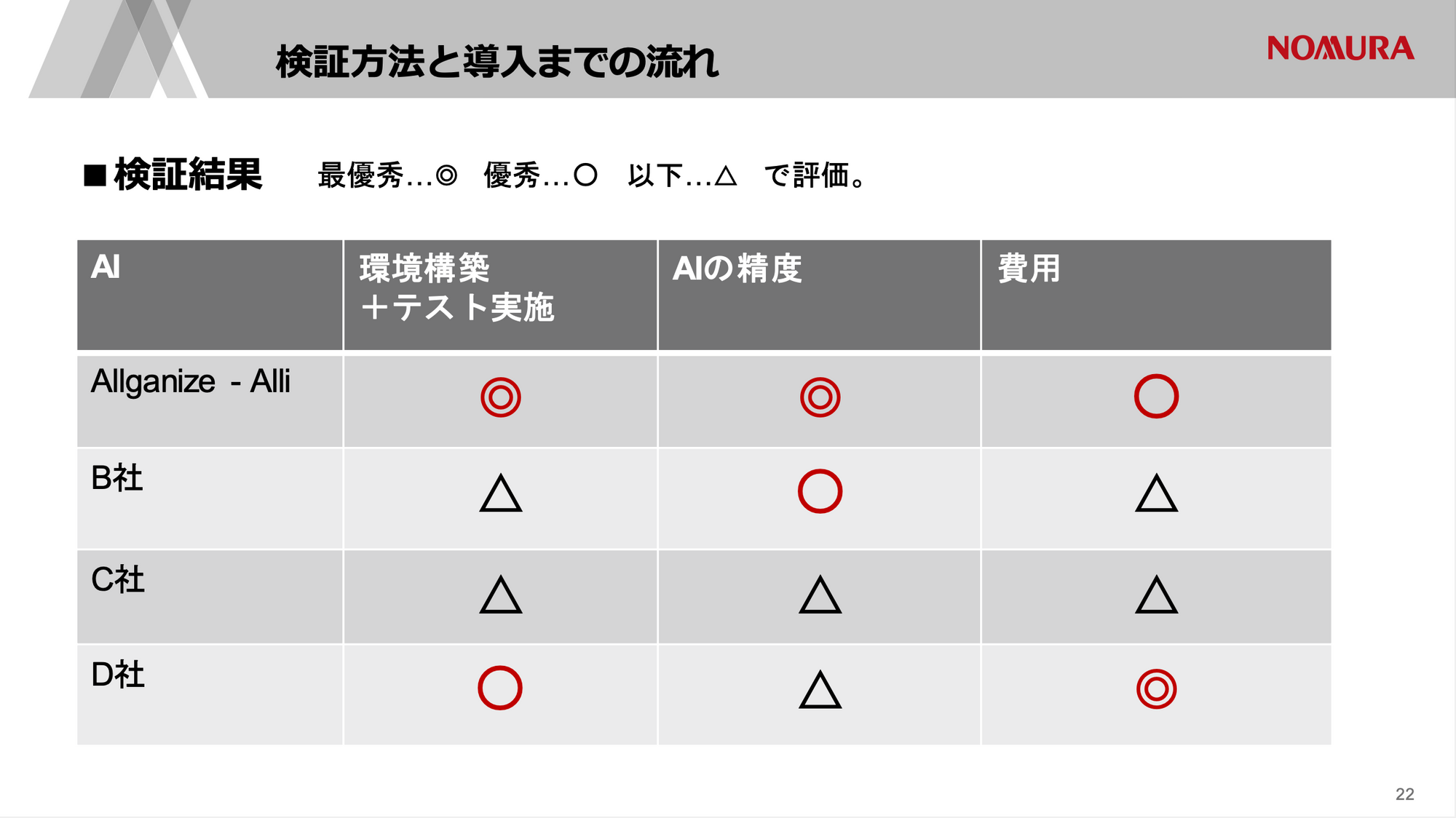 野村證券様のAIチャットボット検証結果