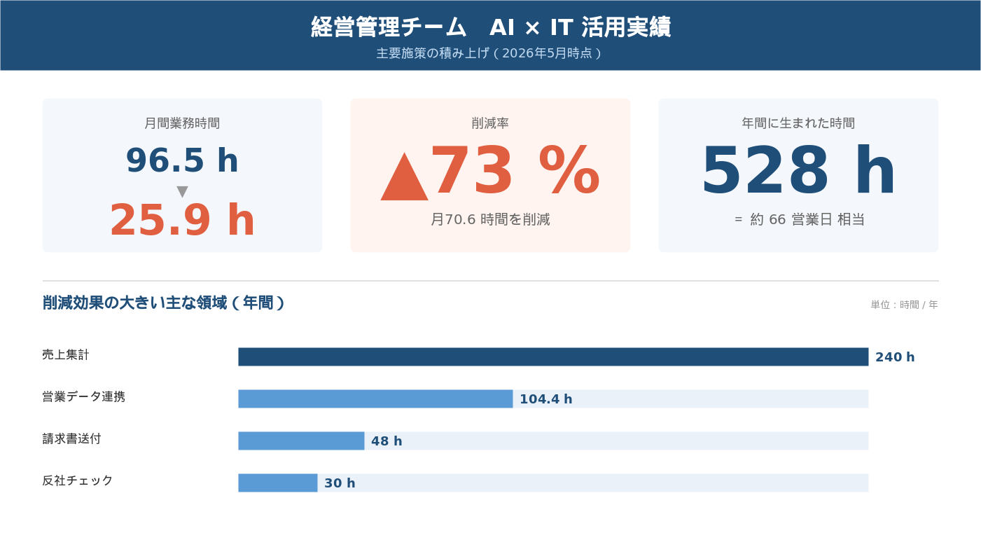 月96.5h→25.9h、▲73%削減、年間528h創出