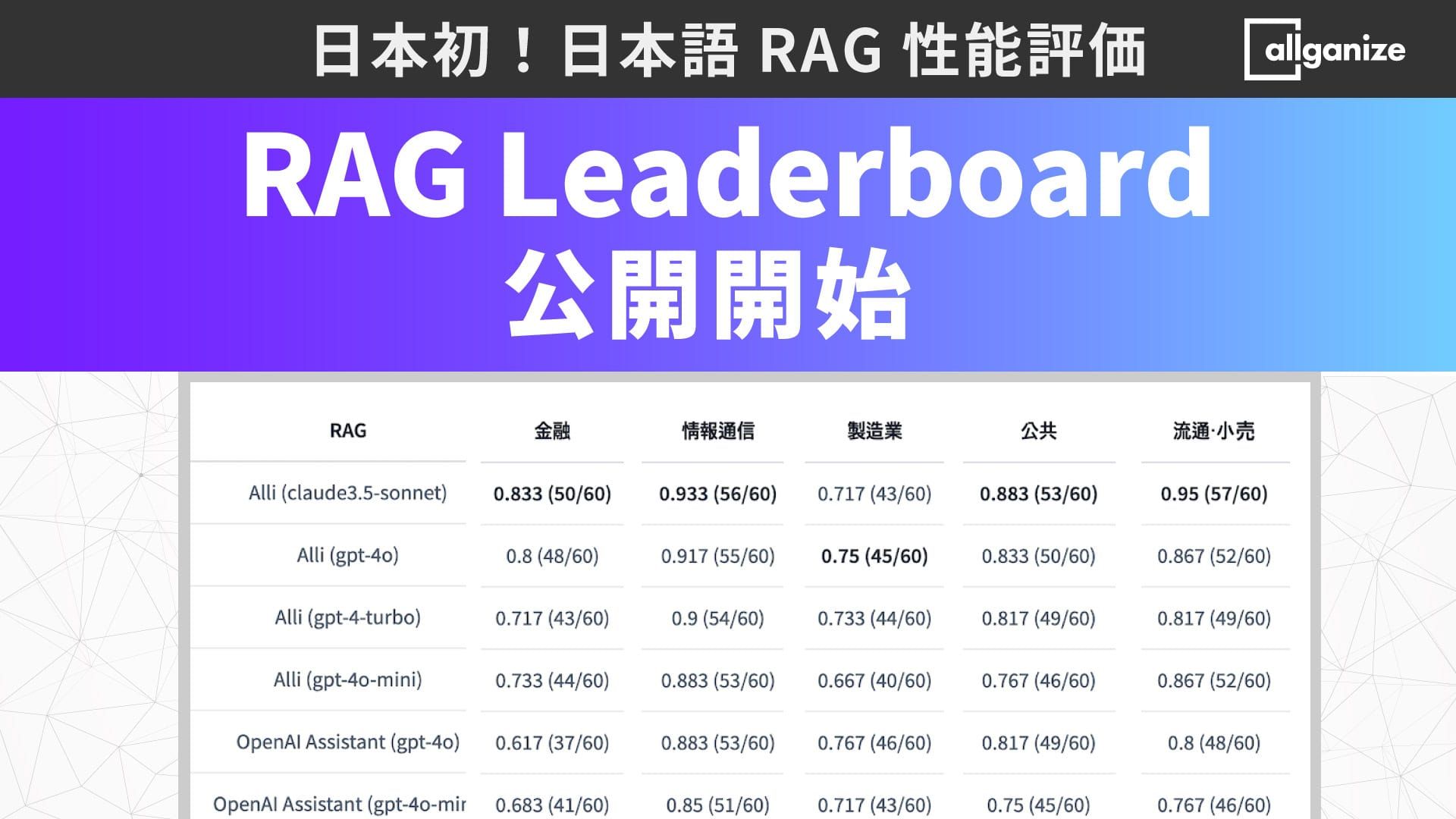 ■お知らせ■ 日本語RAG性能を評価した「Allganize RAG Leaderboard」を本日公開