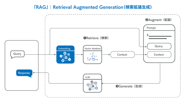 ■技術解説■ 生成AIのハルシネーションを低減するRAG。図表データまで特定できる"企業向けRAG"とは？（前編）