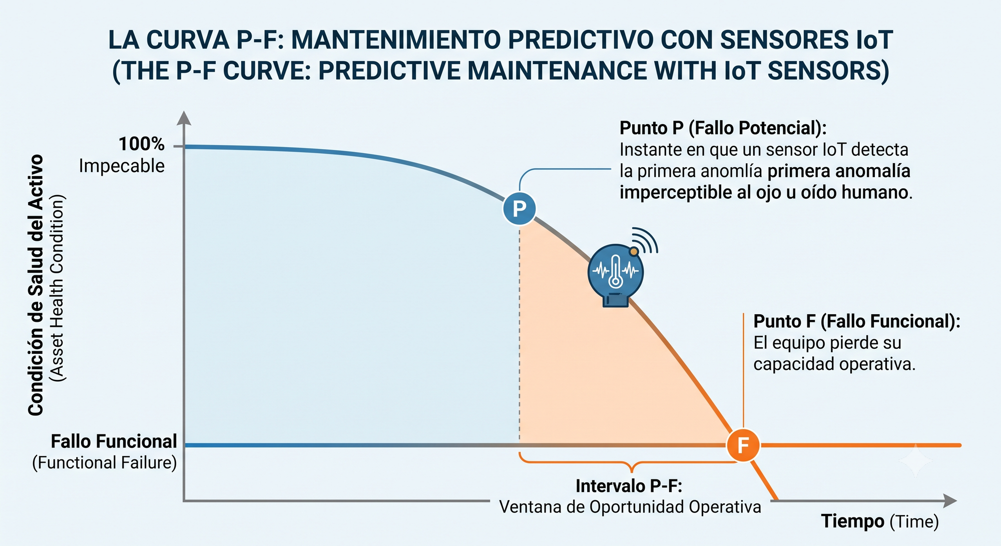 La Curva P-F muestra la degradación progresiva de salud versus tiempo, destacando la detección temprana en el rango de ultrasonido y vibración de alta frecuencia antes de la aparición de calor o ruido audible