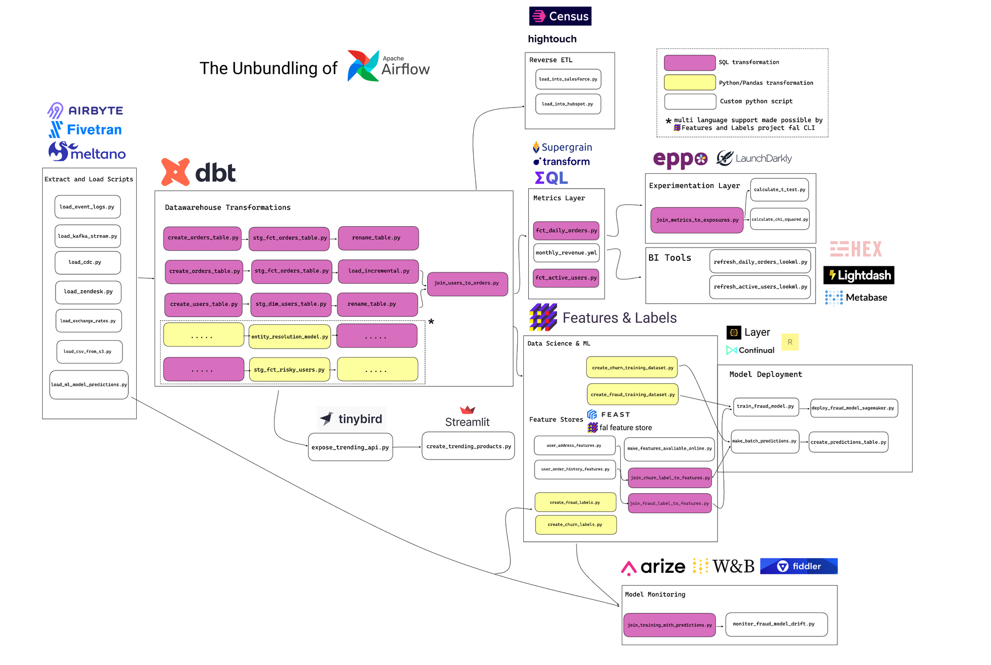 The Unbundling of Airflow