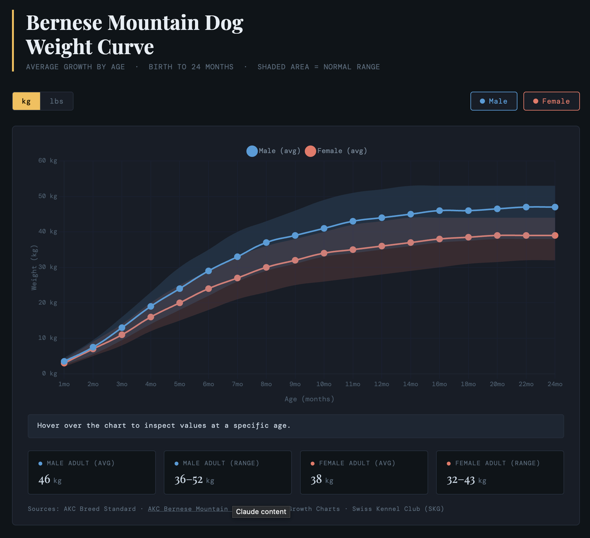 Interactive Bernese Mountain Dog Weight Curve