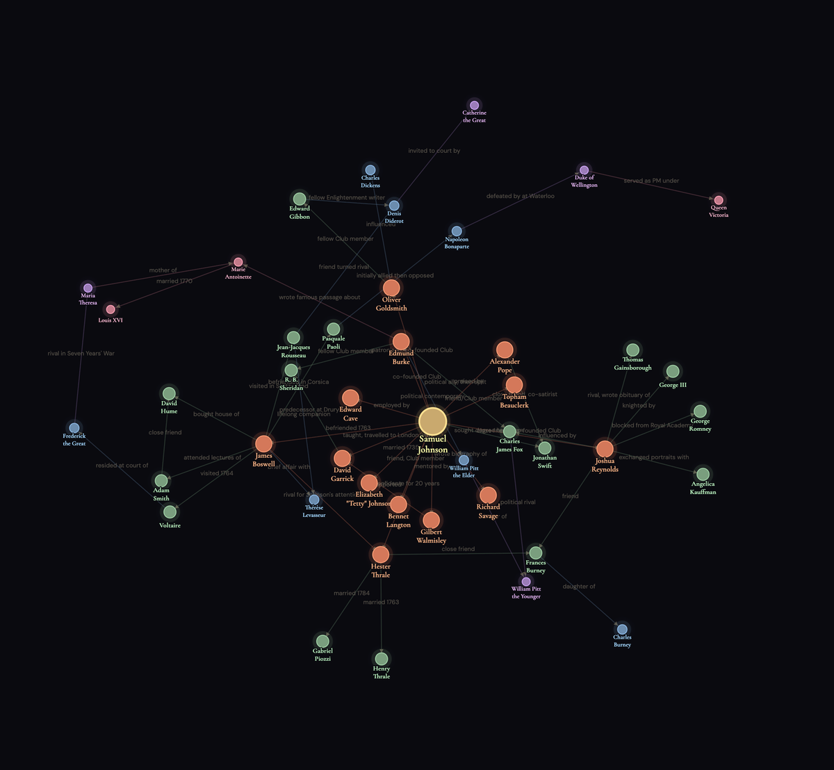 The World of Samuel Johnson