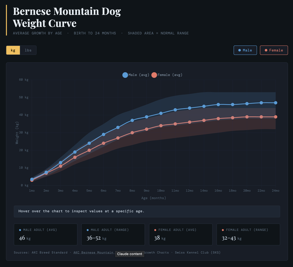 Interactive Bernese Mountain Dog Weight Curve