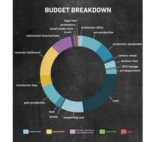 Budget Breakdown