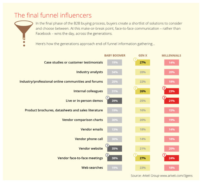Final funnel influencers