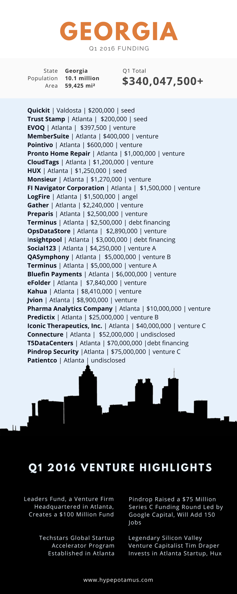 Georgia-Atlanta-Q12016-Funding