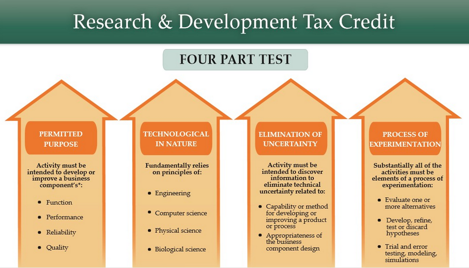 Research & Development Tax Credit Chart