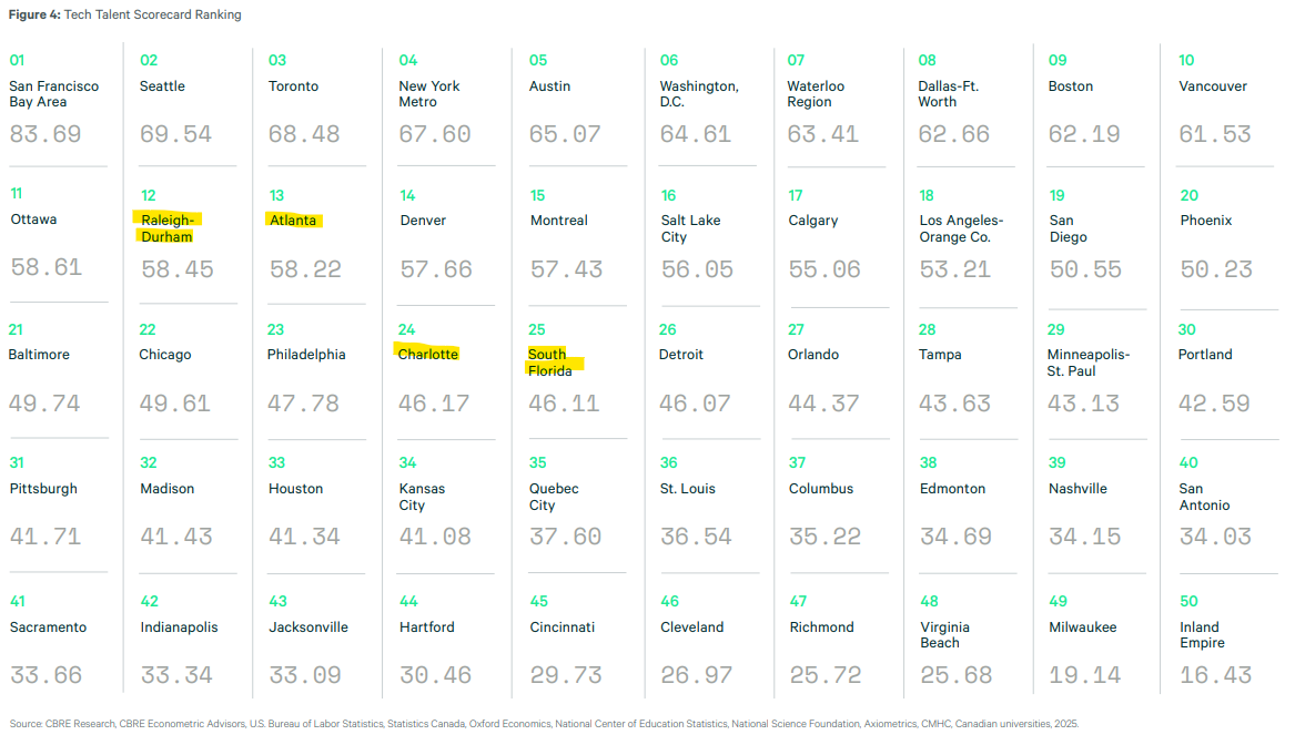CBRE tech talent breakdown