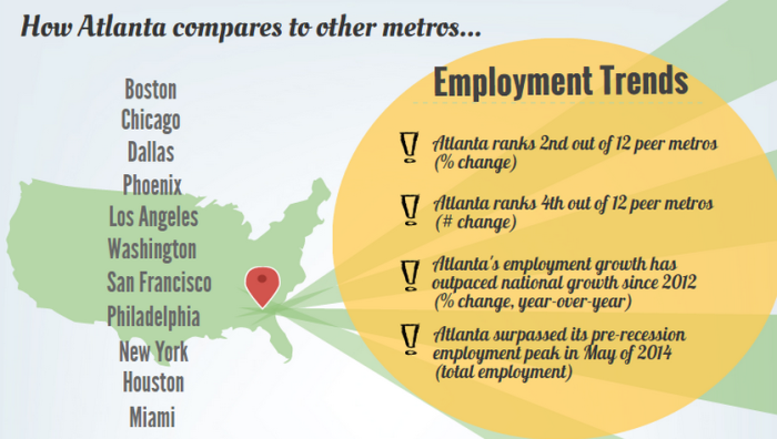 Metro ATL | 2nd Highest % of Small Businesses in the Nation