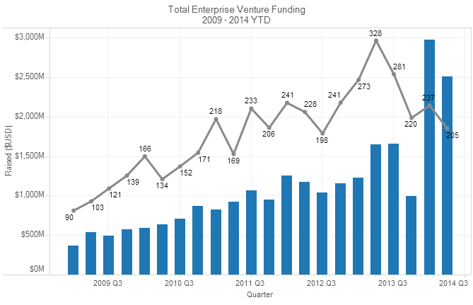 $5.4B This Year in Enterprise Investments, We are Sitting Pretty