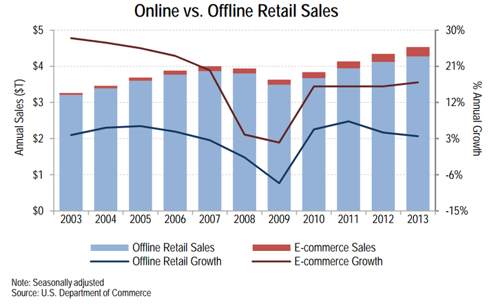 U.S. Mobile Retail Sales Reach $60 Billion