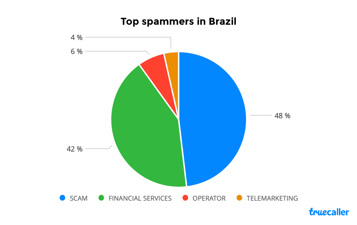 Gráfico da origem das ligações. Foto: Truecaller.