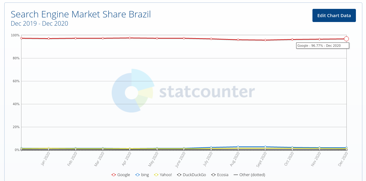 Gráfico mostra contraste agressivo no mercado de buscadores web. Foto: StatCouter.