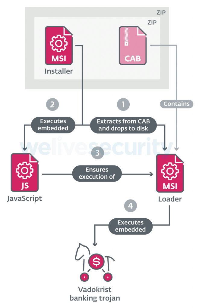 Mapa do procedimento de execução do Vadokrist. Foto: ESET.
