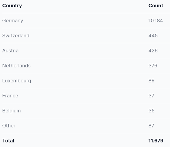 Relação de usuários dos dispositivos ABUS por país. Foto: EYE.
