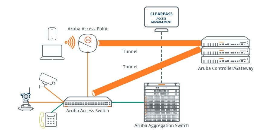 Esquema de organização e funcionamento do Dynamic Segmentation. Foto: Aruba.