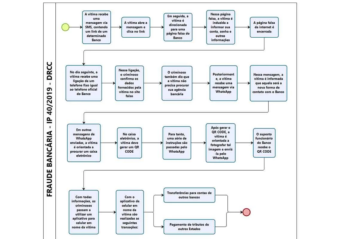 Esquema do procedimento completo do ataque. Foto: Polícia Civil do Distrito Federal.