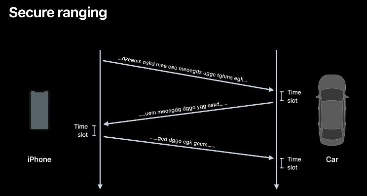 Demonstração do protocolo de segurança do Apple CarKey, que analisa data e hora da aplicação e uso das chaves geradas para abrir e iniciar o carro. Foto: Apple.