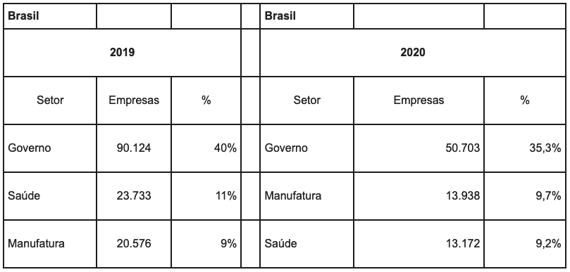 Dados de ataques e tentativas de ataques cibernéticos, identificados pela Trend Micro no Brasil. Foto: Trend Micro.