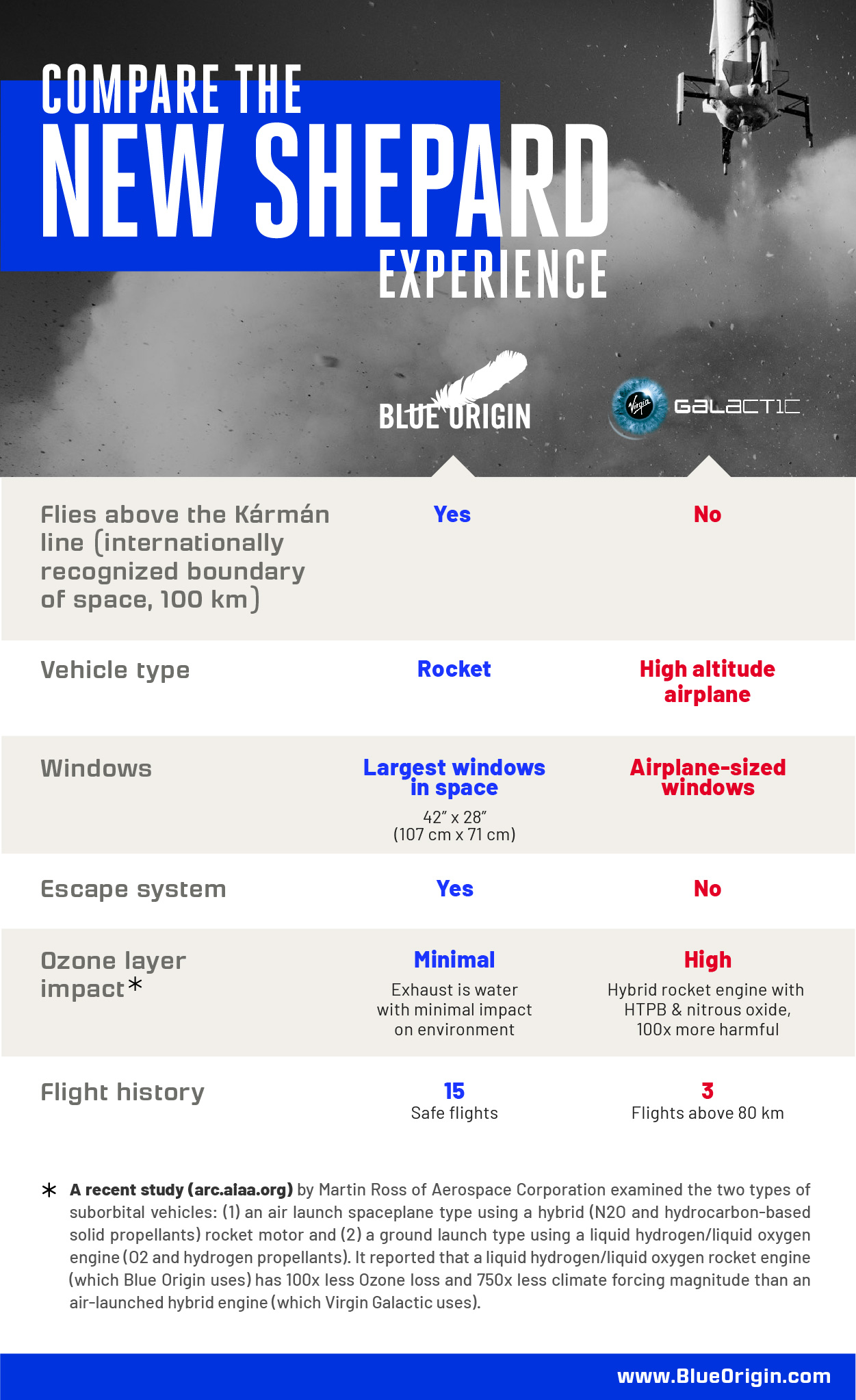Comparativo entre a Blue Origin de Jeff Bezos e a Virgin Galactic, de Richard Branson, publicado pela Blue Origin no Twitter. Foto: Blue Origin.