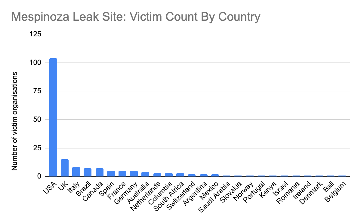 Vítimas que tiveram seus dados furtados e vazados no site do grupo, na dark web. Foto: Palo Alto Networks.