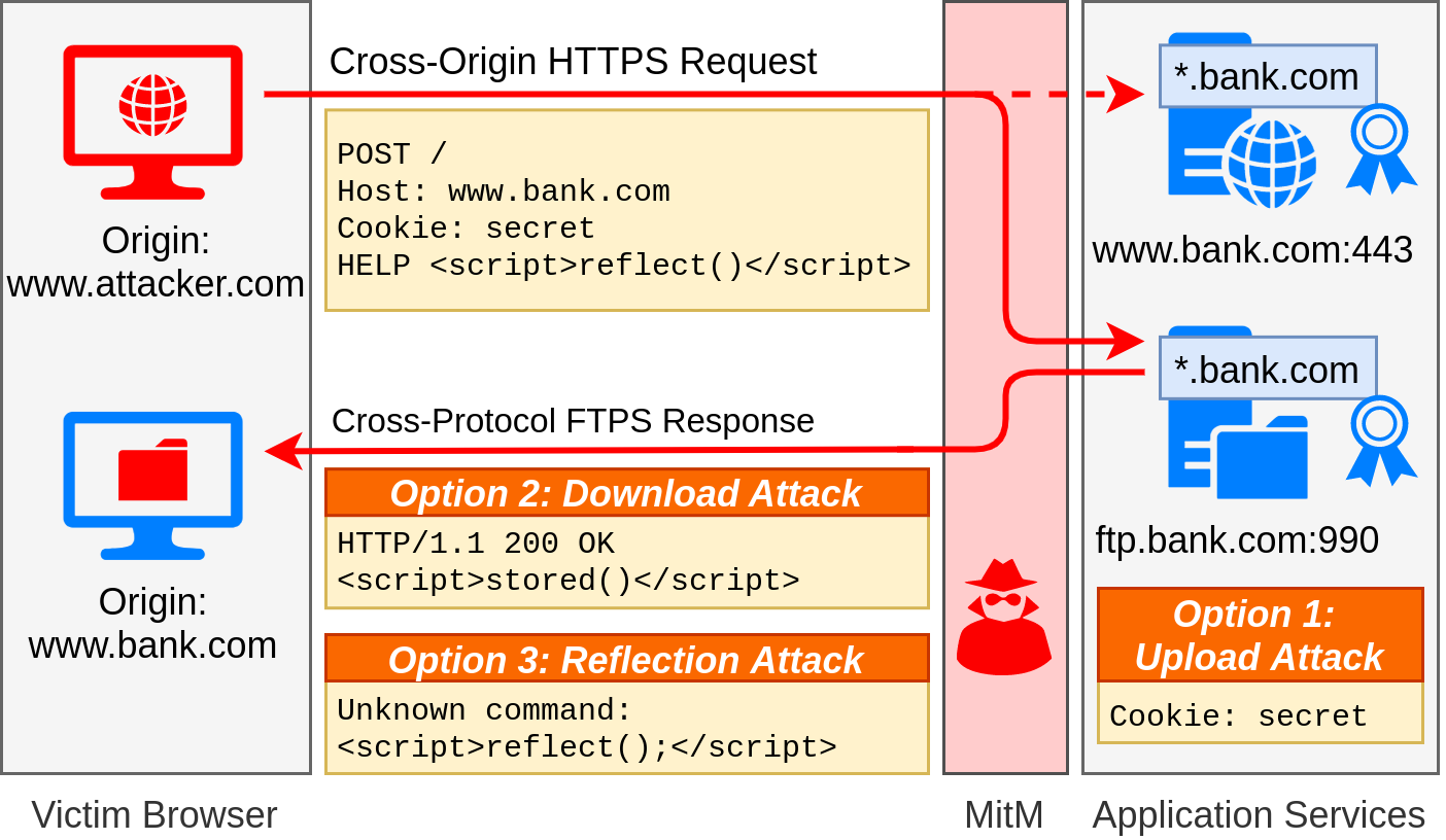 Modelo de três possíveis ataques (Download Attack; Reflection Attack e Upload Attack) que um cibercriminoso pode explorar ao utilizar métodos de protocolo cruzado contra servidores web. Foto: Marcus Brinkmann e Juraj Somorovsky.