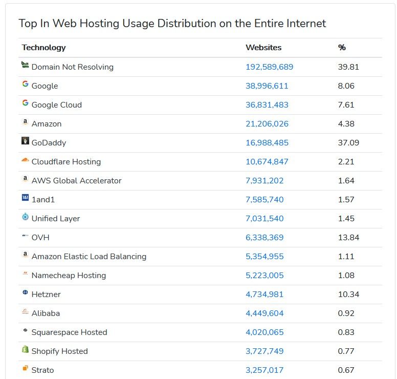 Serviço contabiliza apenas sites online no momento da pesquisa. Captura de tela: The Hack. 