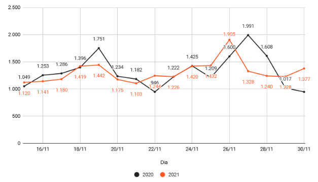 Números de páginas de phishing detectadas pela Axur neste ano (laranja) em comparação com o ano passado (preto). Gráfico: Axur.