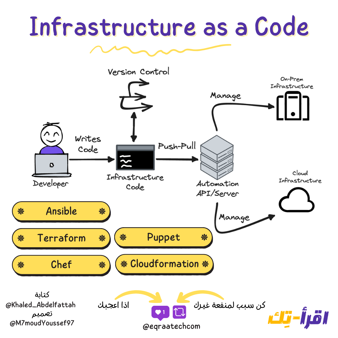 Infrastructure As a Code In a Nutshell