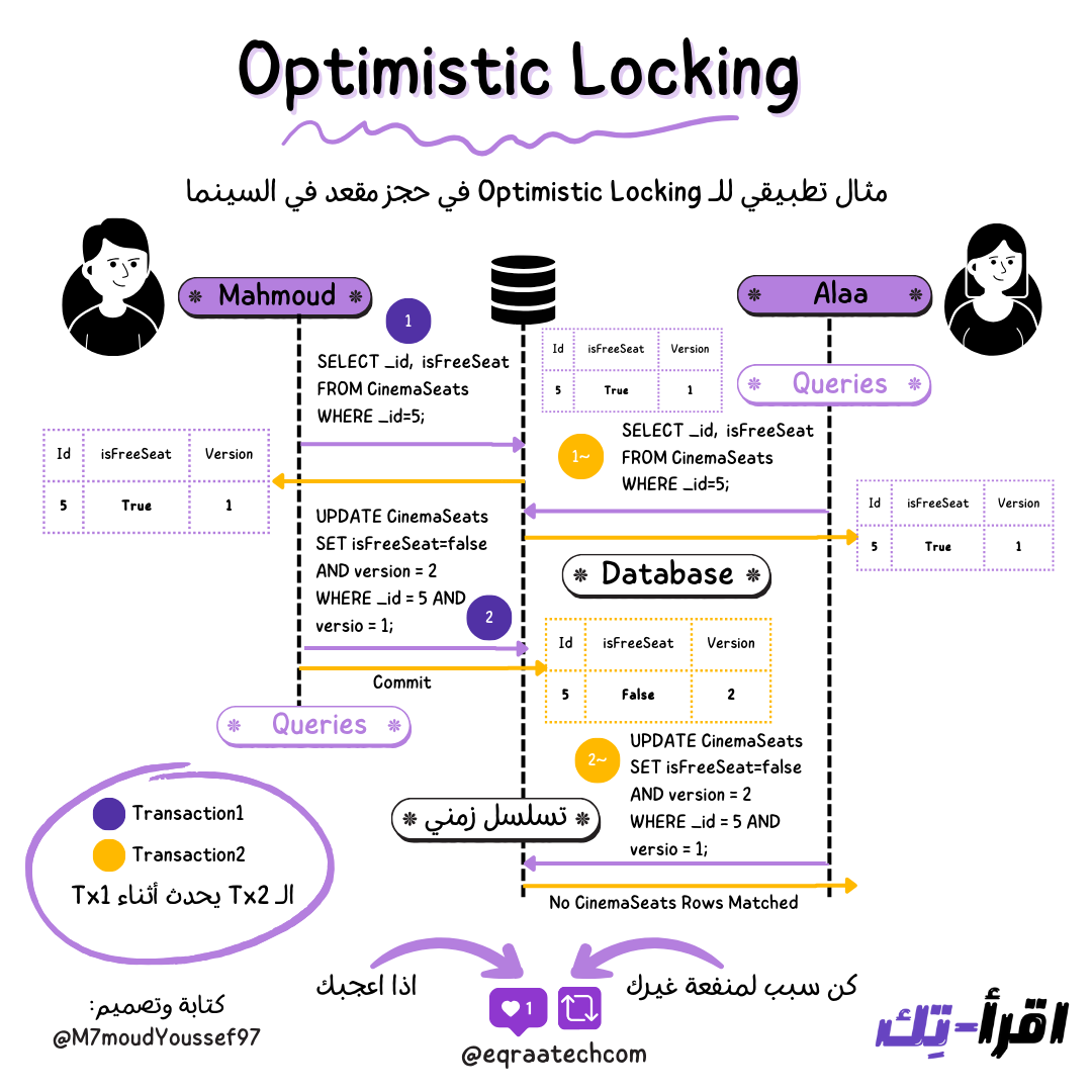 Optimistic Locking In a Nutshell