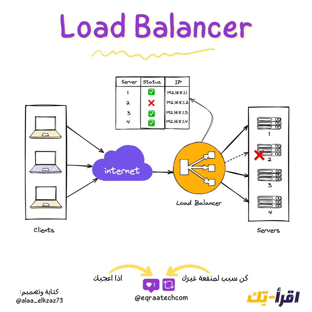 Load Balancer In a Nutshell
