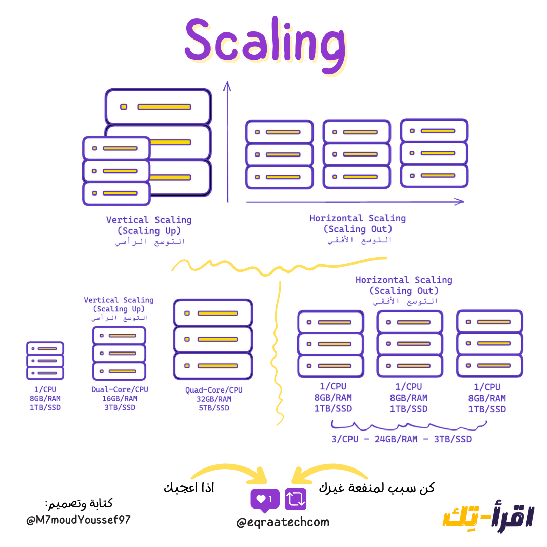 Scalability In a Nutshell