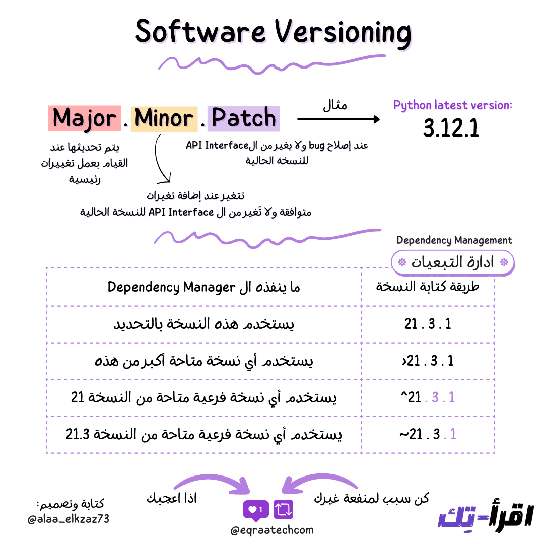 Software Versioning In a Nutshell