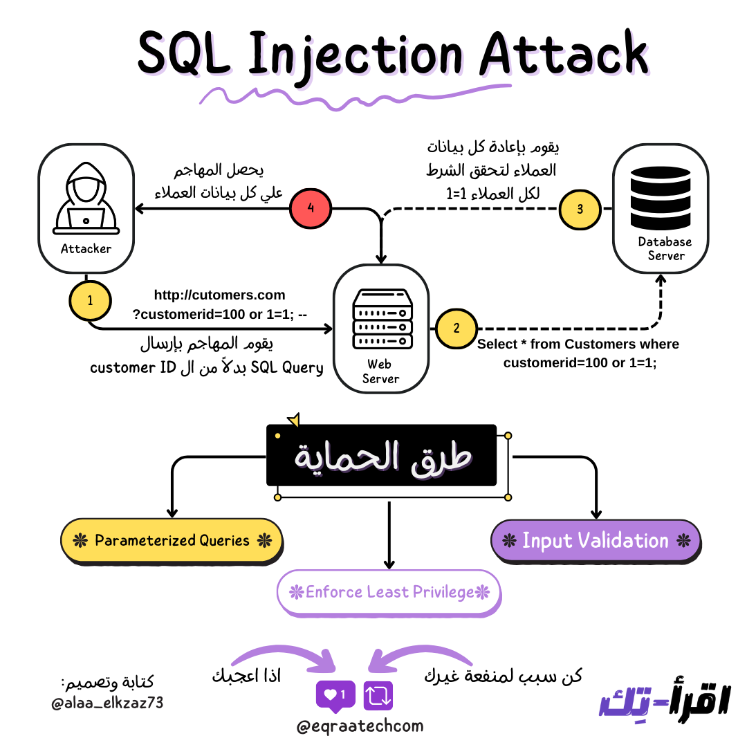 SQL Injection