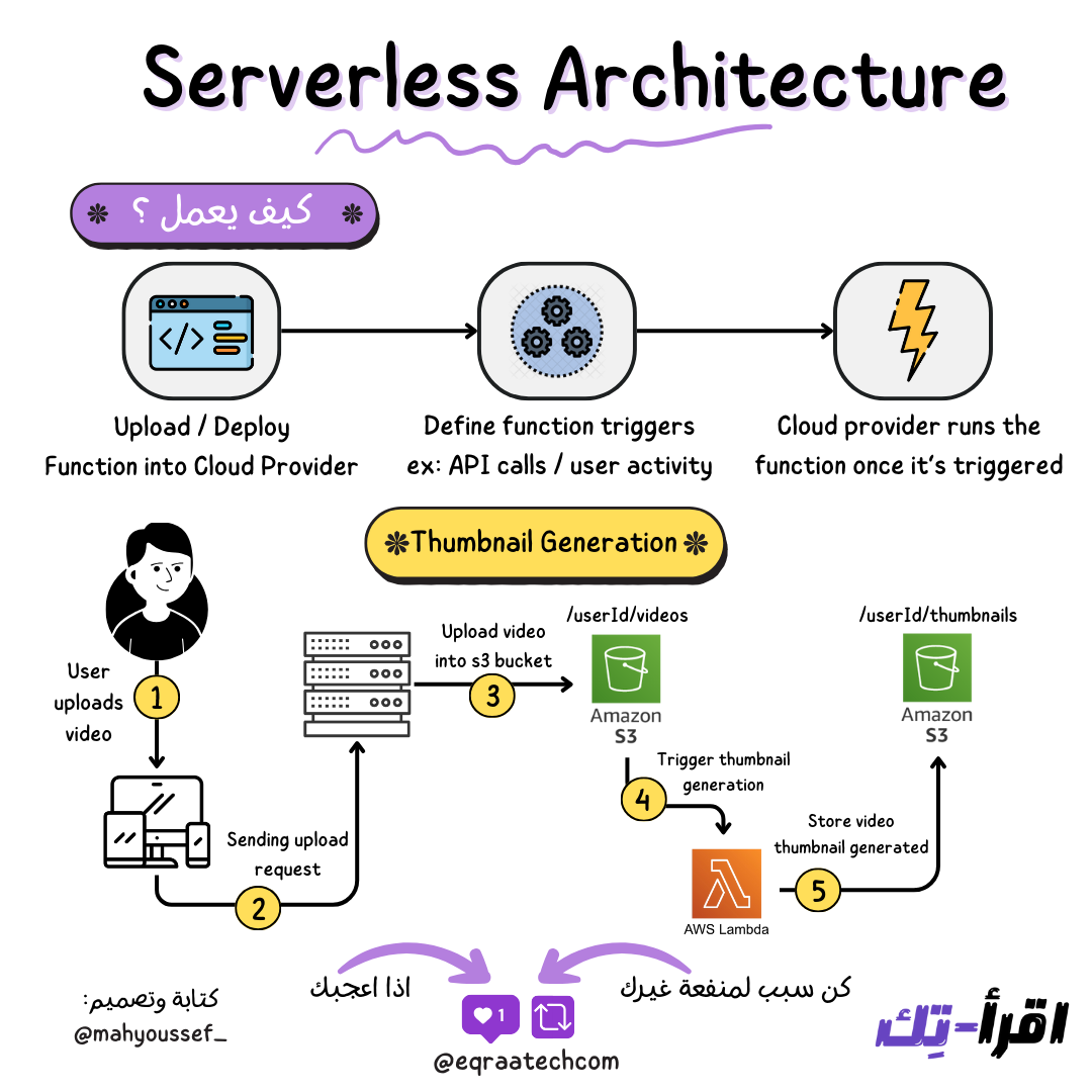 Serverless Architecture