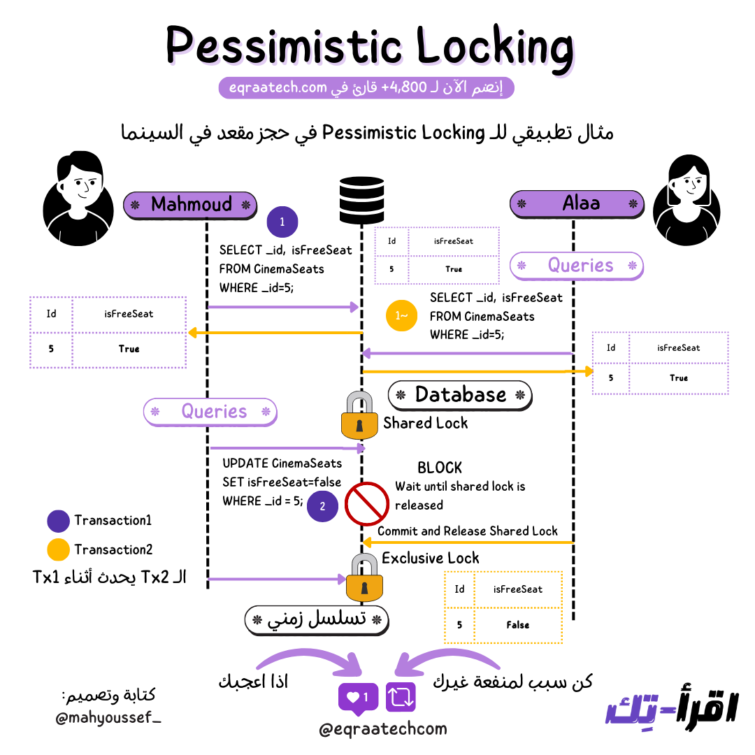 Pessimistic Locking In a Nutshell