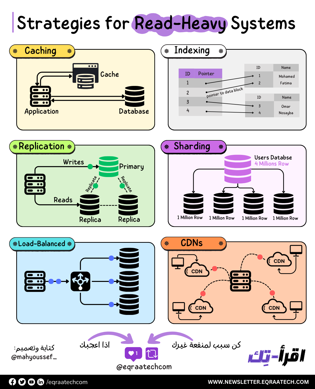 Strategies for Read Heavy Systems