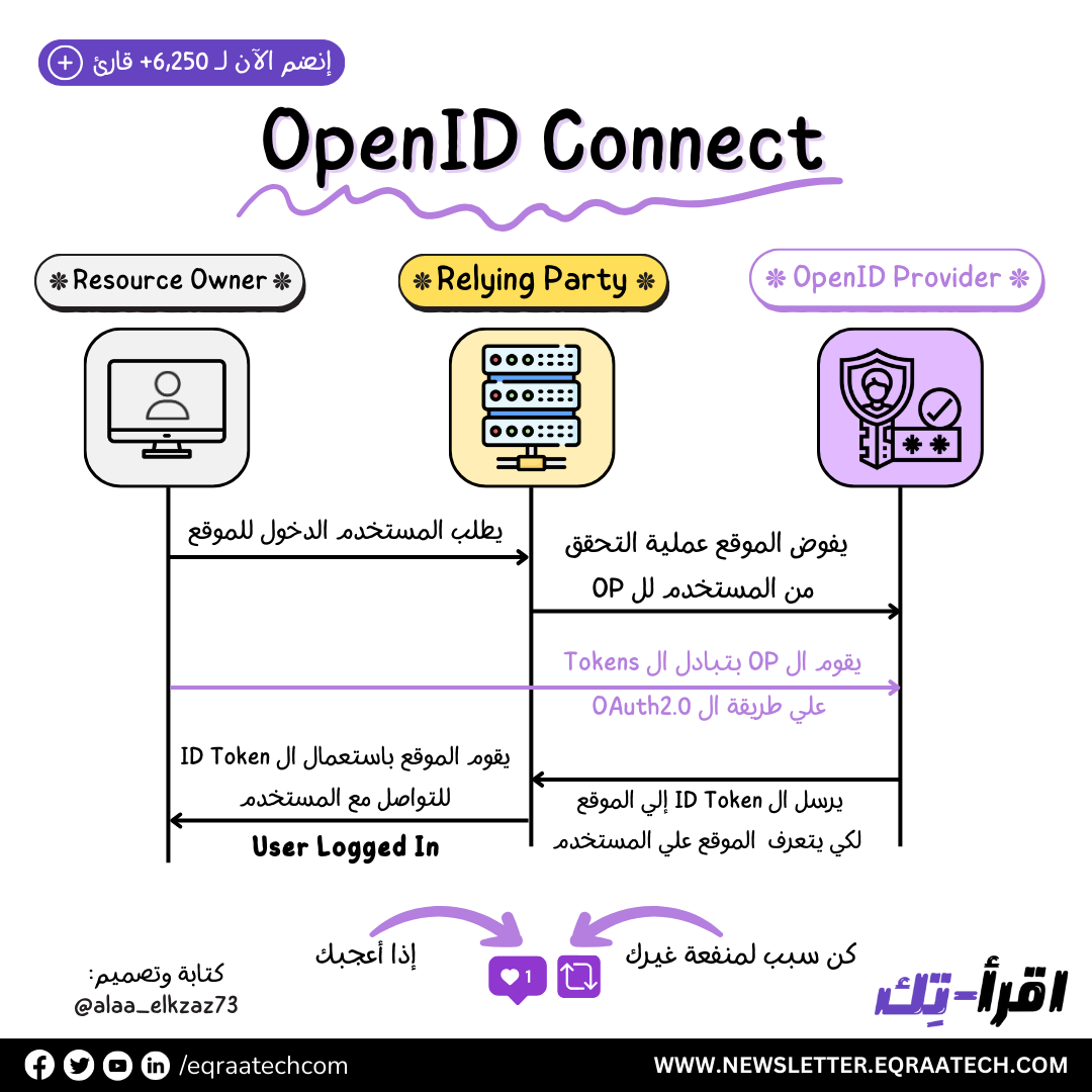 OpenID Connect