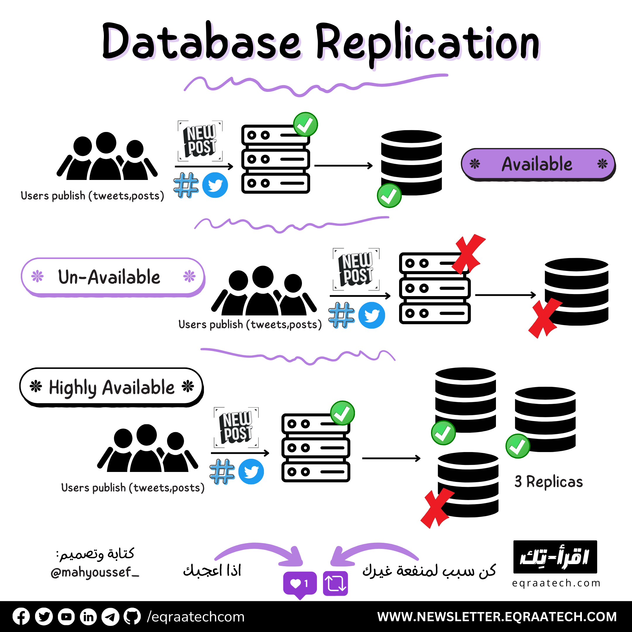 Database Replication