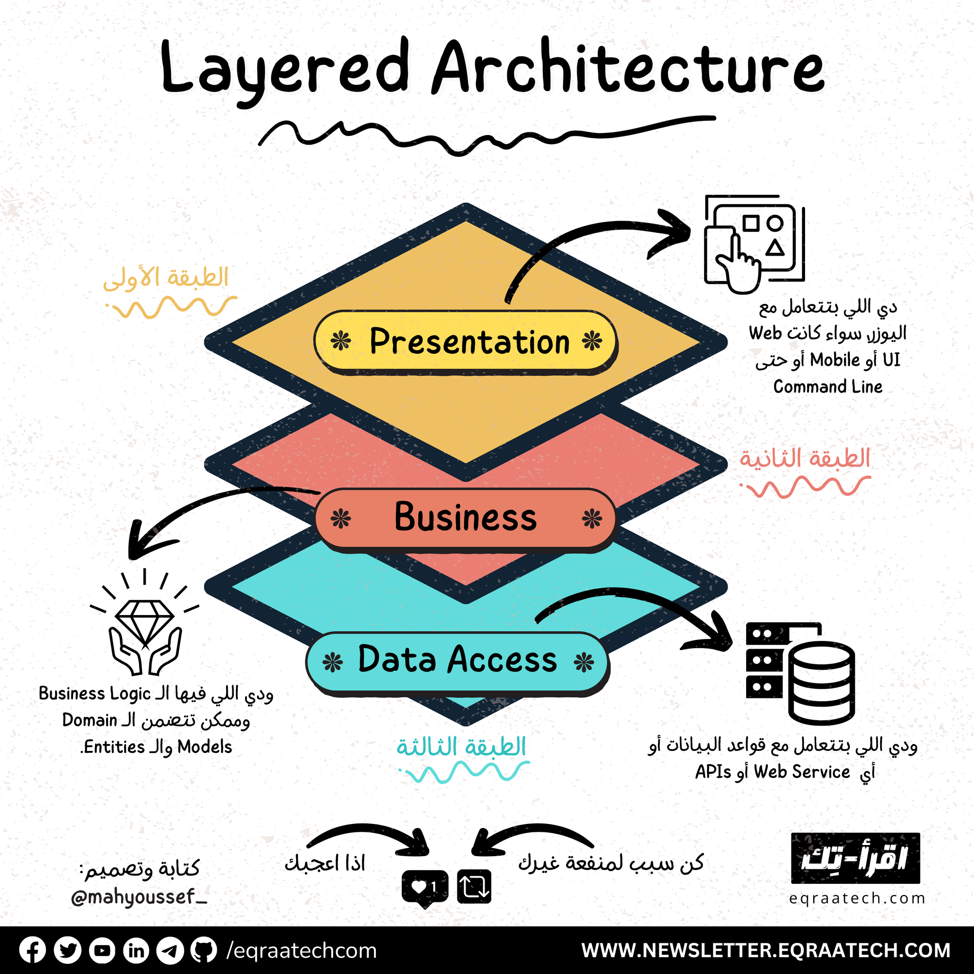 Layered Architecture