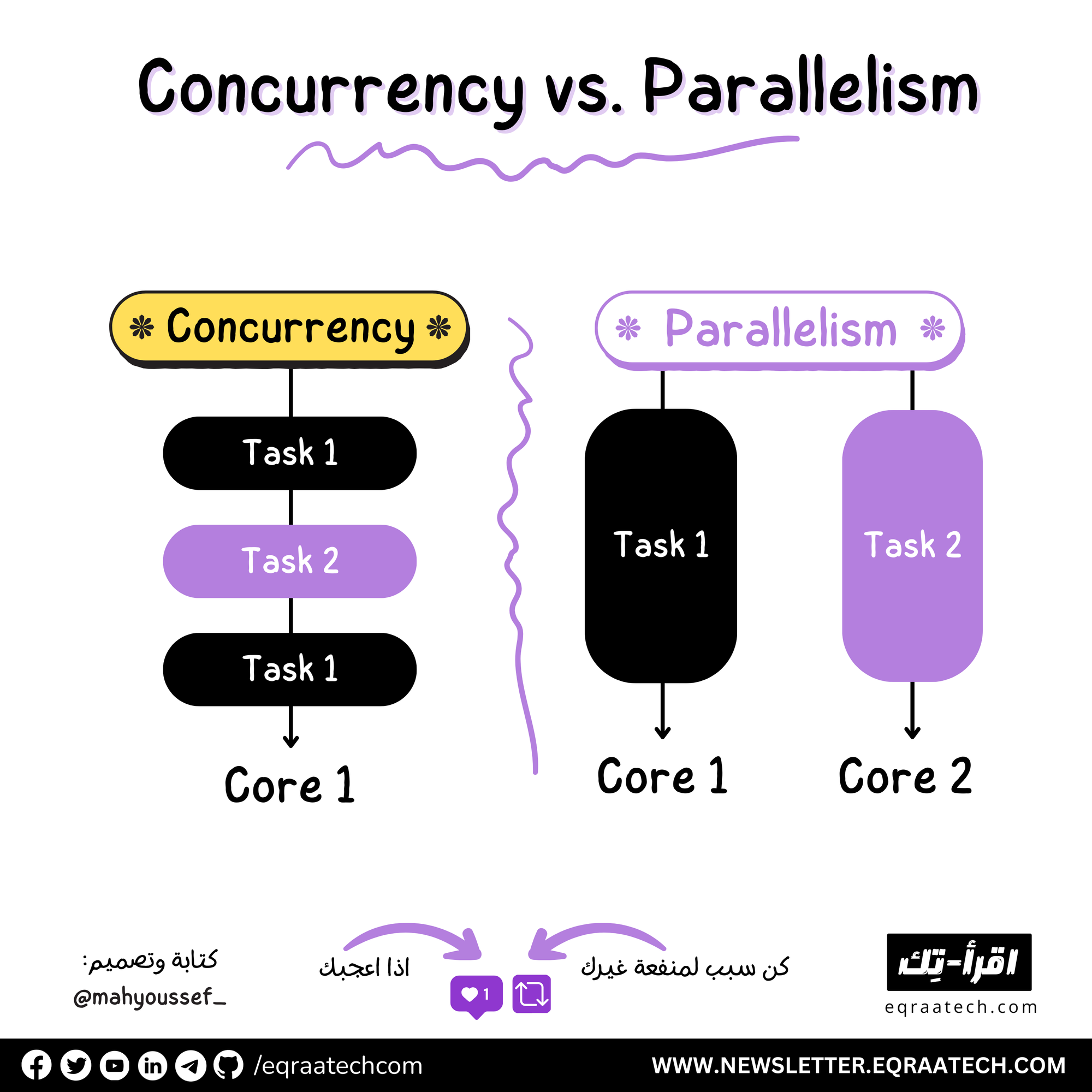 Concurrency vs Parallelism
