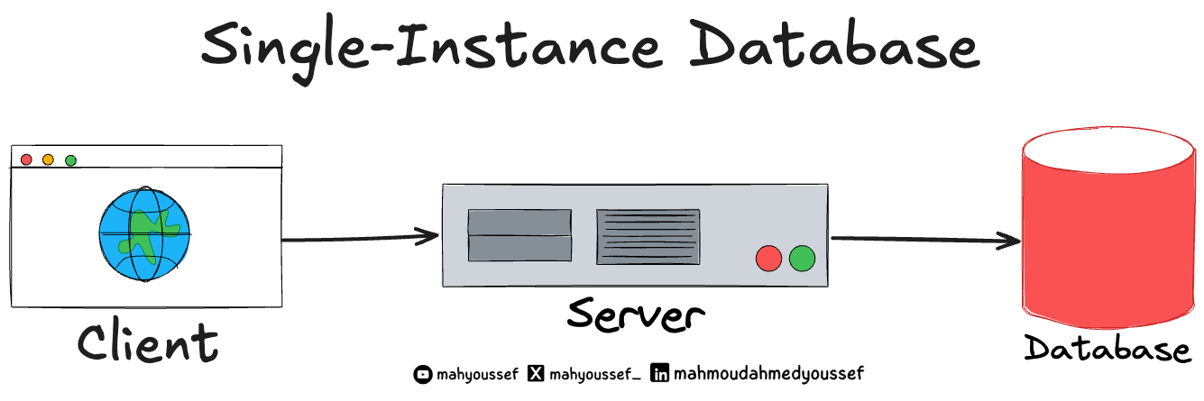 How YouTube Used MySQL