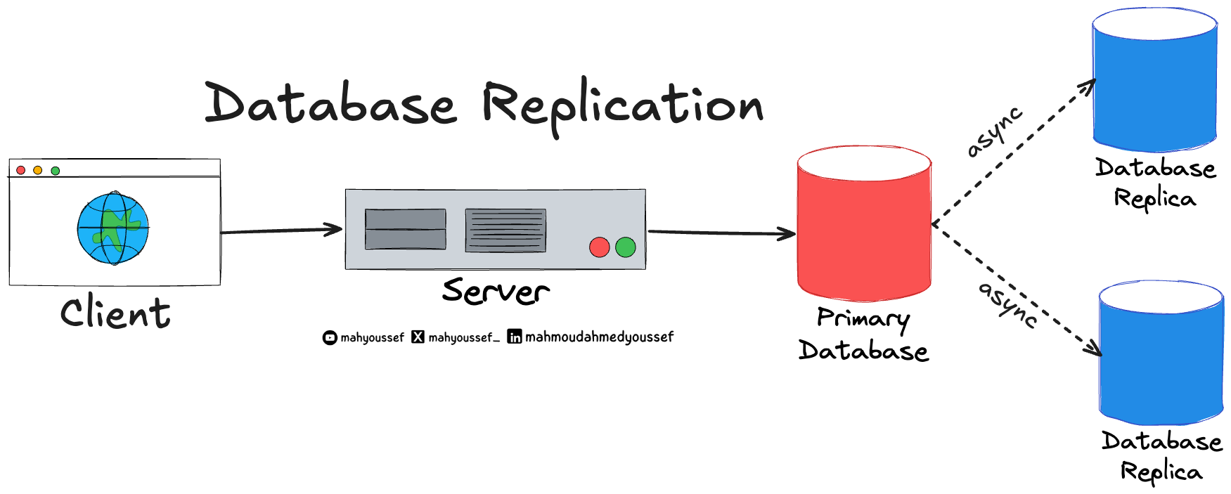 Database Replication