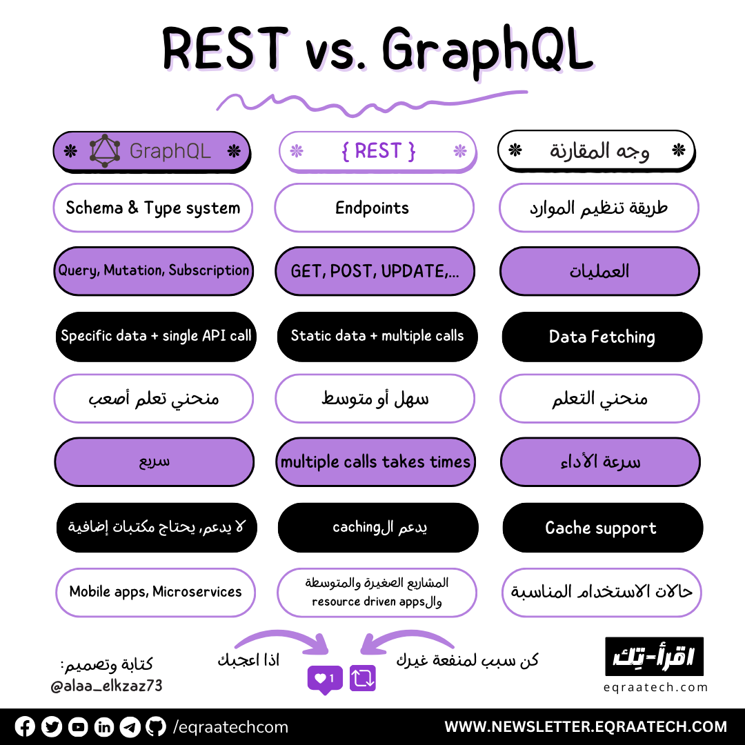 REST Vs. GraphQL