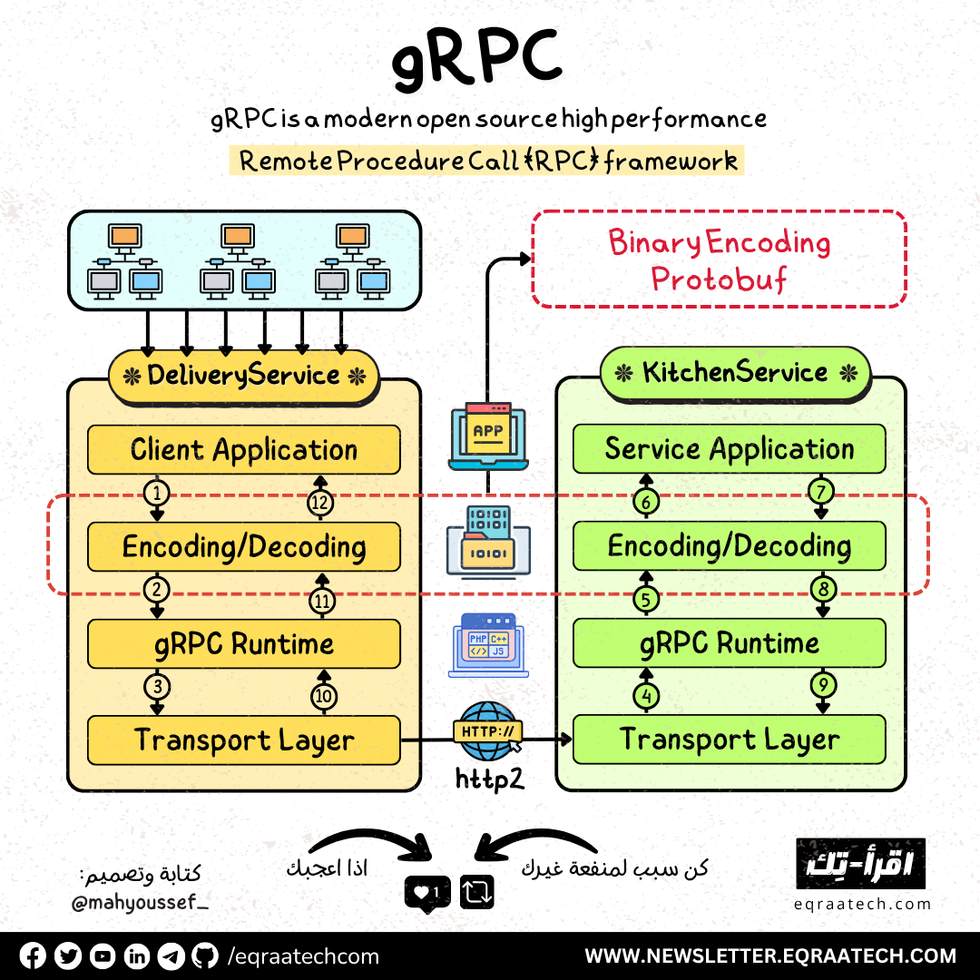 gRPC - Google Remote Procedure Call