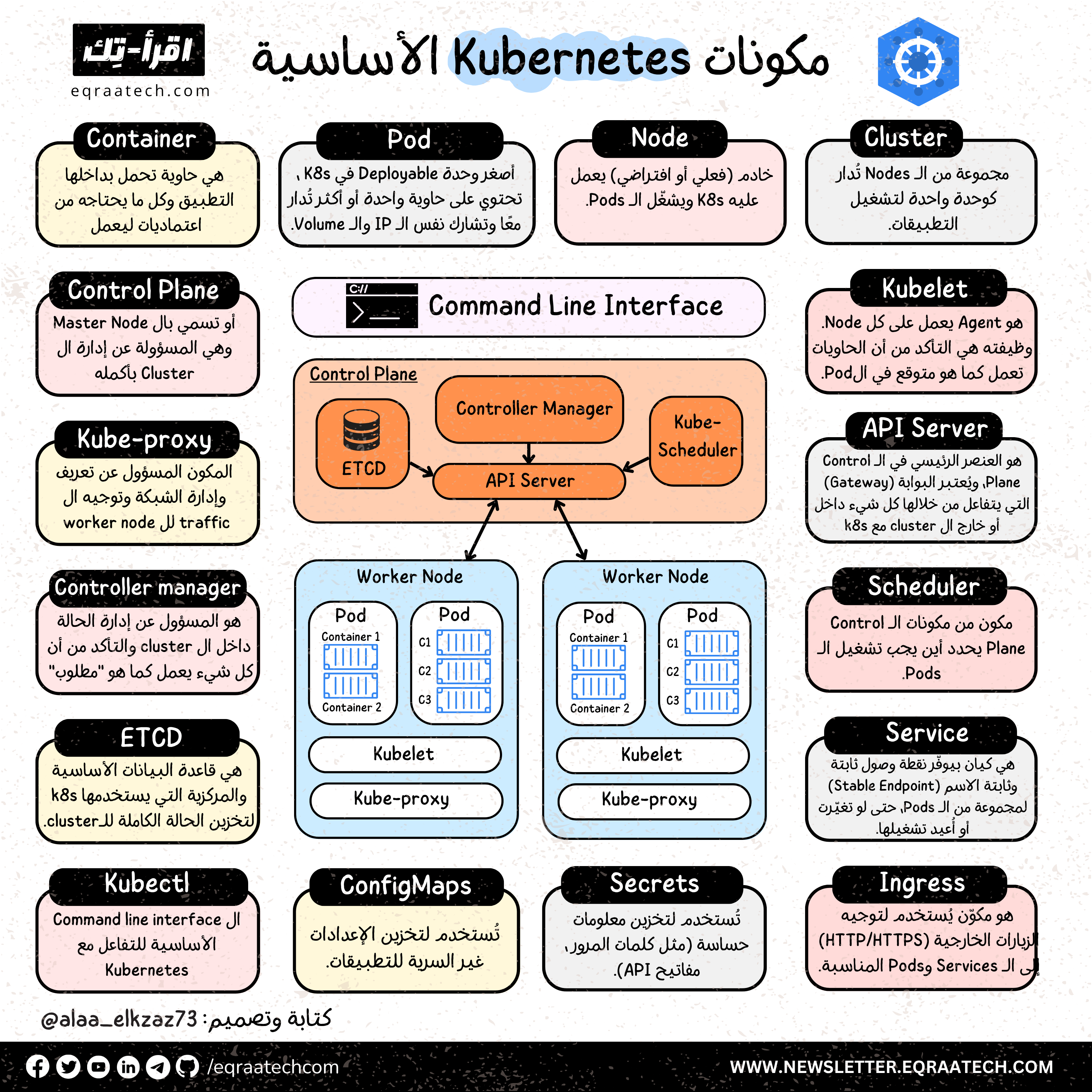 Top 16 Kubernetes Essential Components