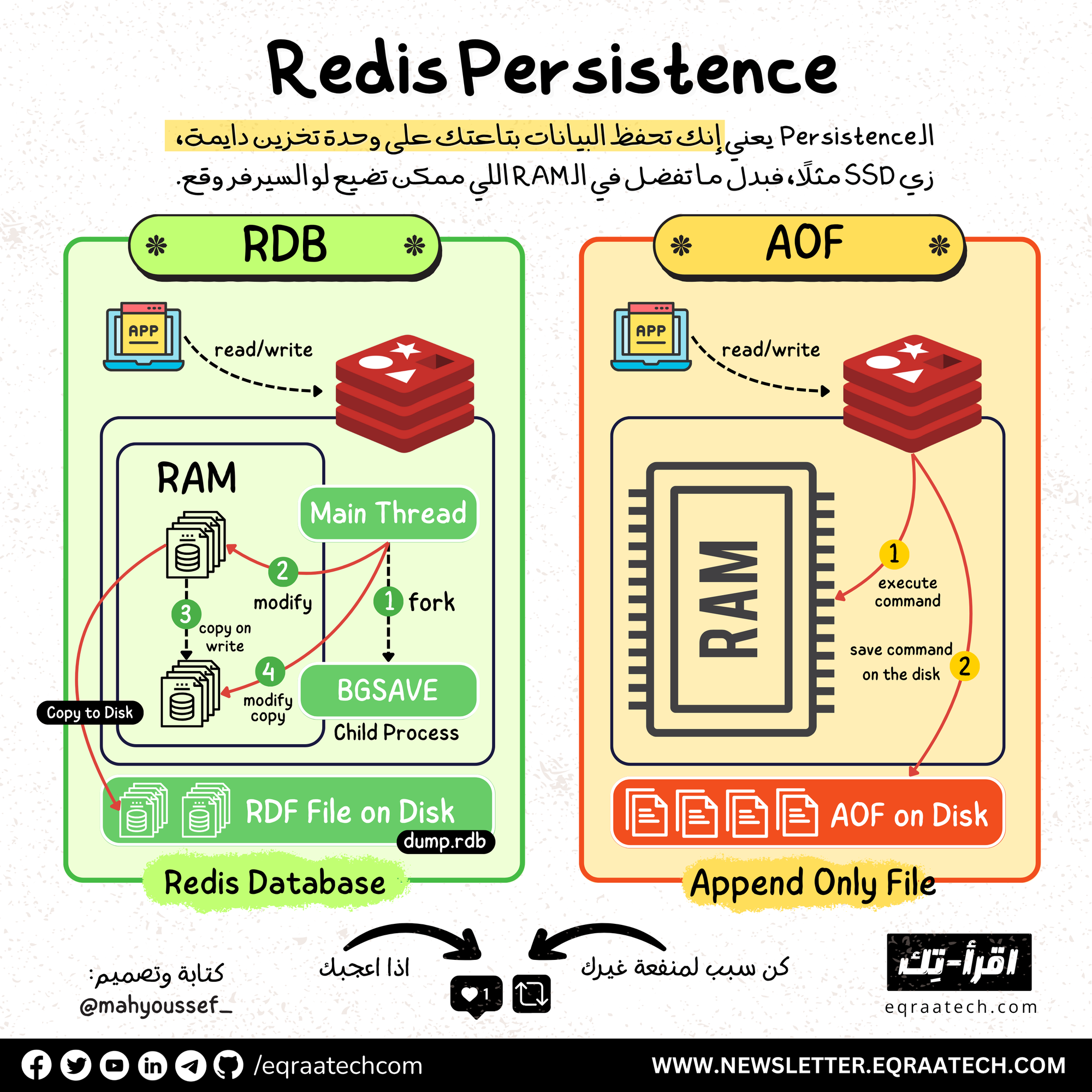 Redis Persistence